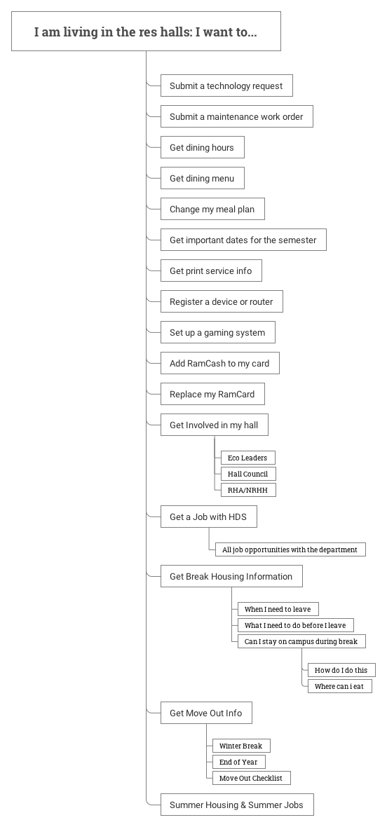 user flow for students living in the residence halls