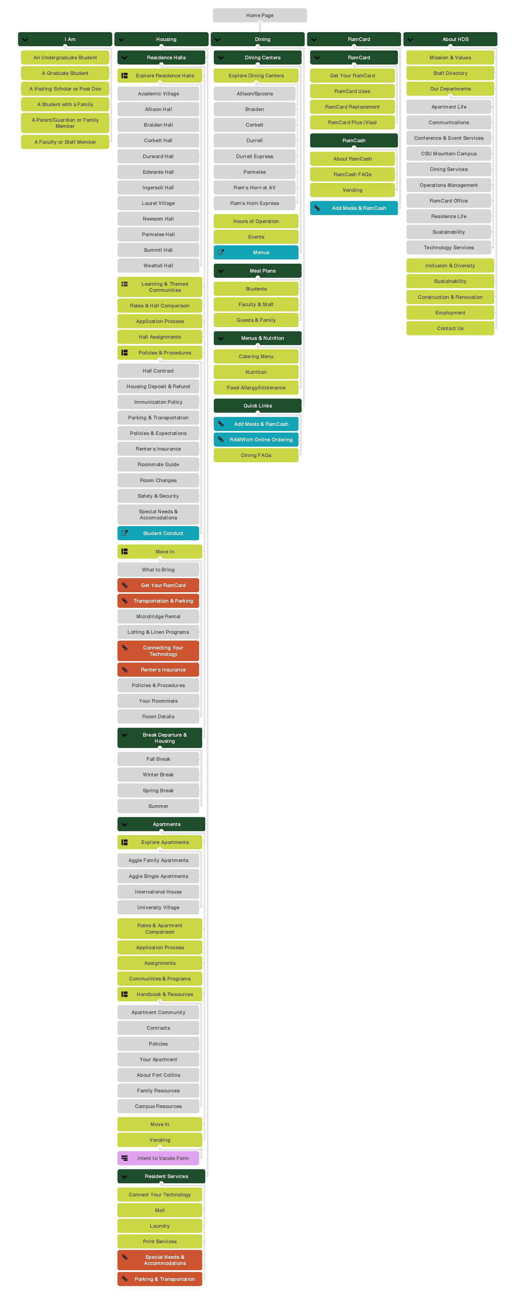 image of the Housing & Dining Services sitemap