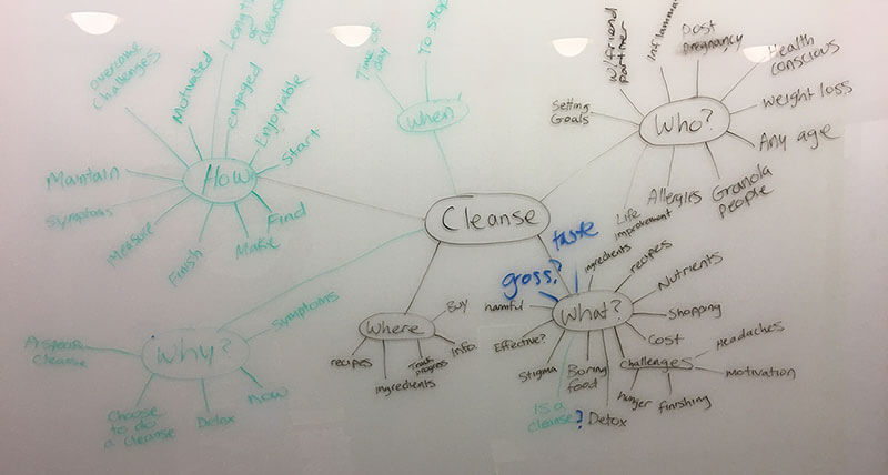 white boarding a mind-map