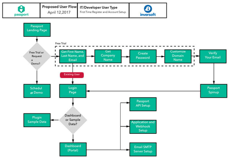 image of the Passport project user-flow